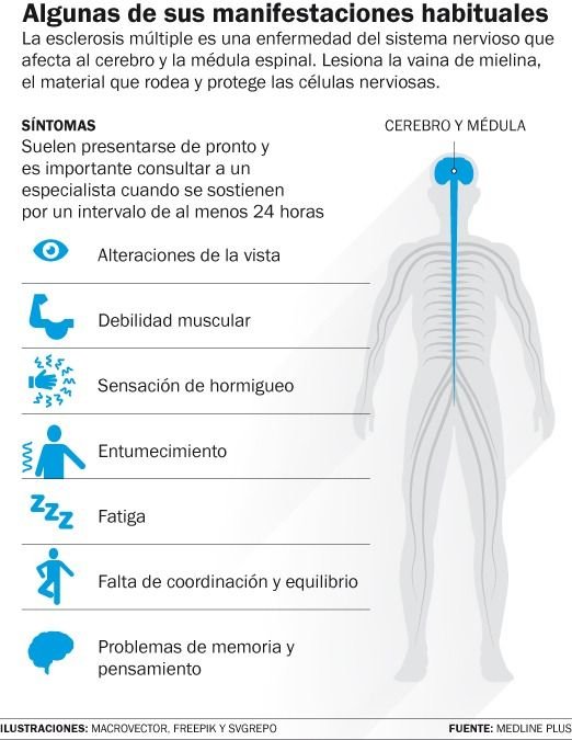 Esclerosis Múltiple: Atención Con Los Síntomas Que Duran Más De Un Día