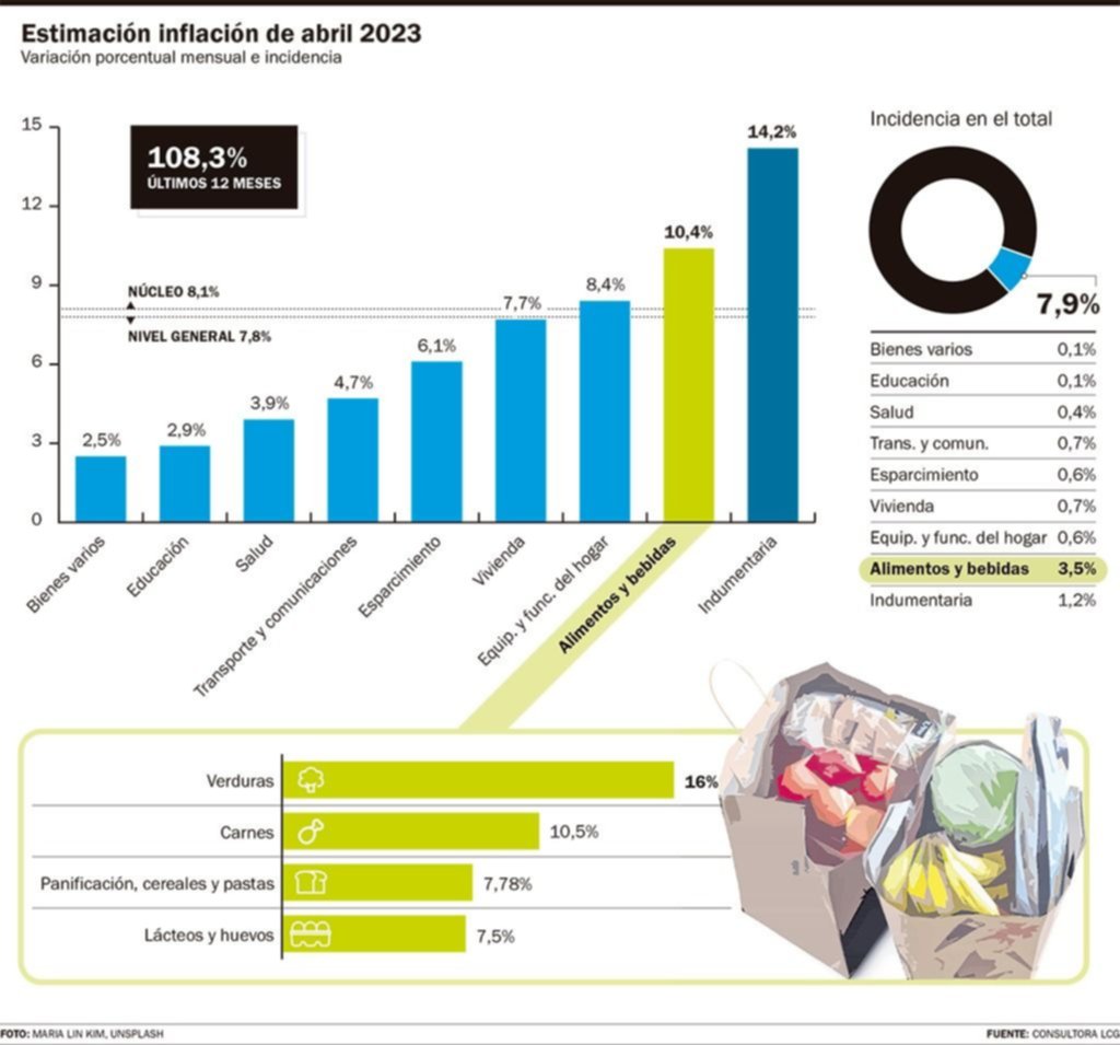 Los alimentos marcaron otra vez el ritmo de una inflación mayor al 7%