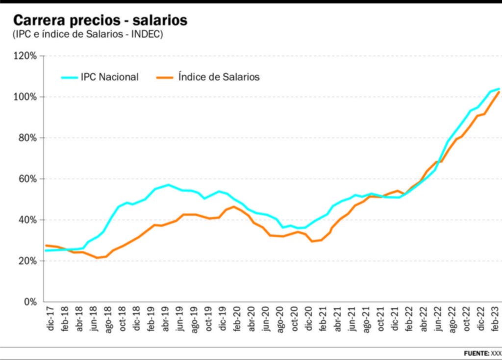 Sueldos: los mayores aumentos estuvieron en el sector público