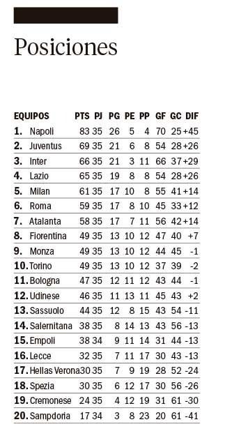Napoli perdió su primer partido como campeón