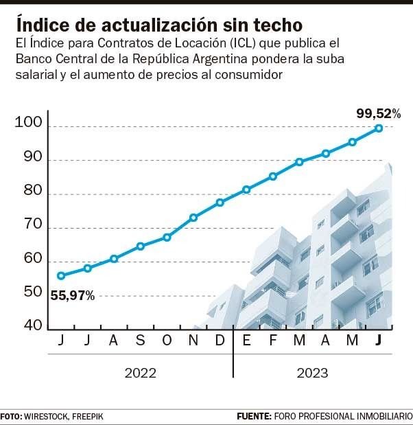 El aumento de alquileres para junio ya roza los tres dígitos: 99,52 por ciento