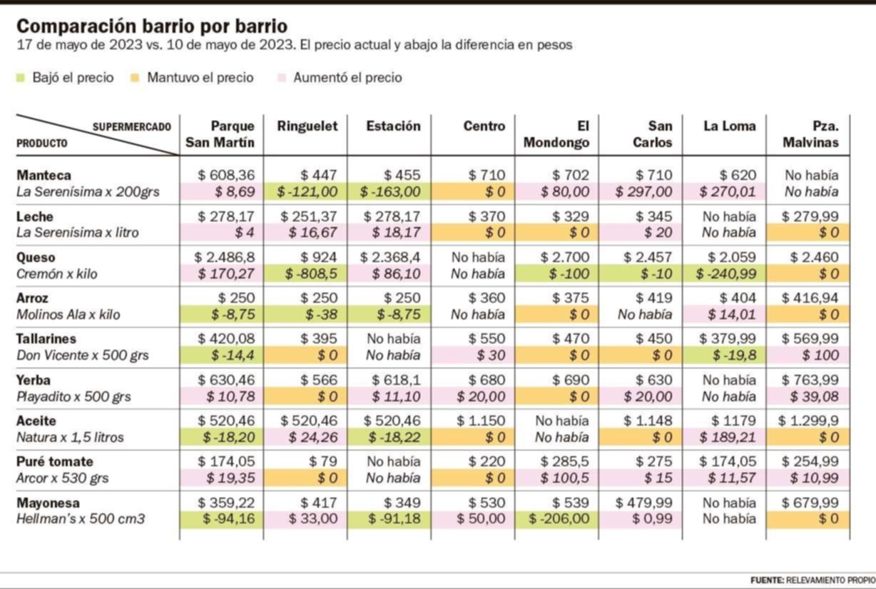 Alimentos sin referencia en La Plata: baja el queso pero la leche y la manteca, al techo