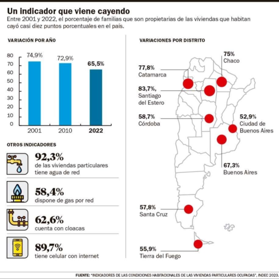 El sueño de la casa propia: cada vez menos argentinos lo cumplen