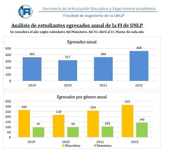 Cuál es la facultad de la UNLP que rompió el récord de egresadas mujeres