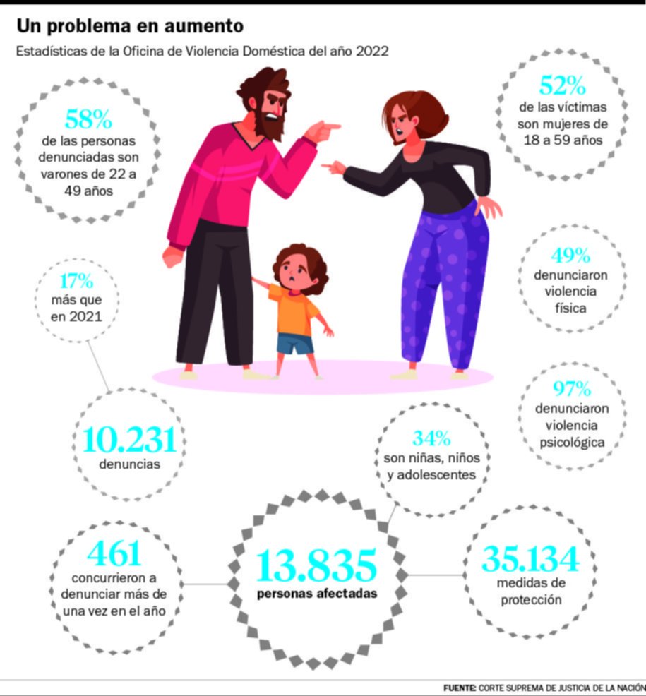 Violencia doméstica: Los casos subieron 17% en un año