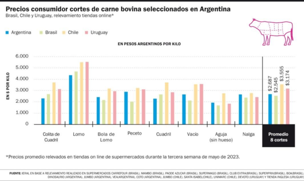 Argentina ya no tiene la carne más barata porque le quitó el puesto Brasil