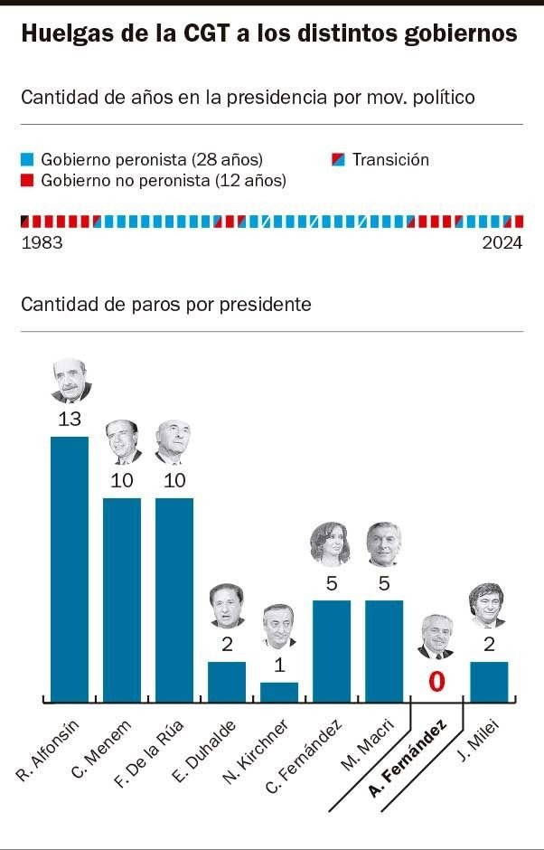 Los presidentes no peronistas sufrieron cuatro veces más paros generales que los del PJ