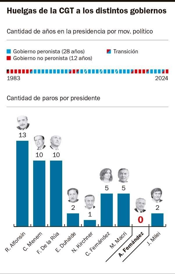 Los presidentes no peronistas sufrieron cuatro veces más paros generales que los del PJ