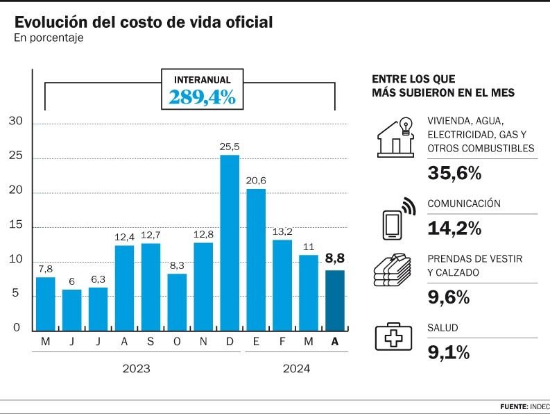 Volvió a un dígito: la inflación de abril fue de 8,8%