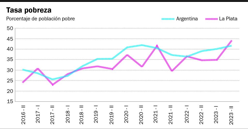 El crecimiento de la pobreza: en La Plata superó al promedio del país