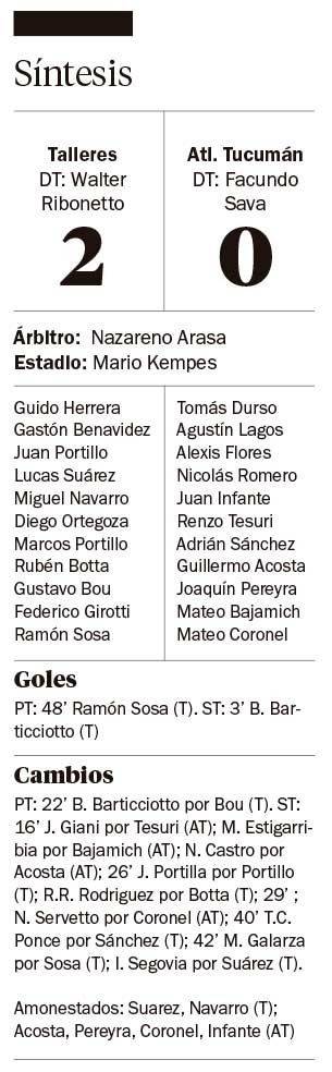 Talleres fue oportuno y es líder junto a River