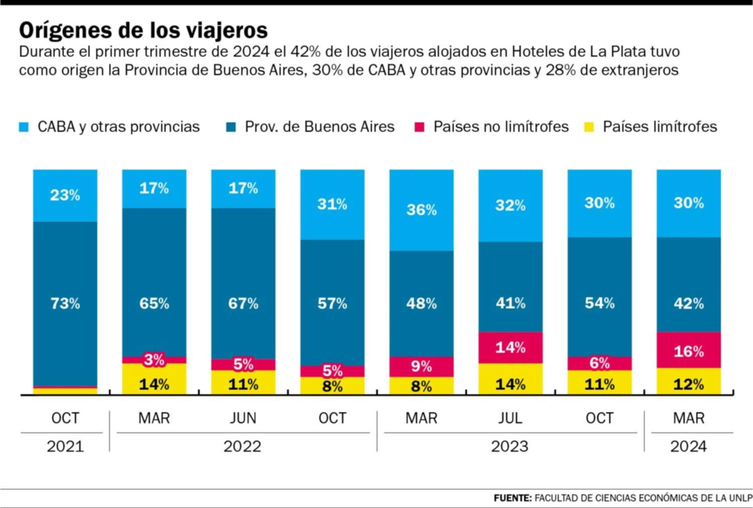 En un año, cayó un 16 por ciento la actividad hotelera de la Ciudad