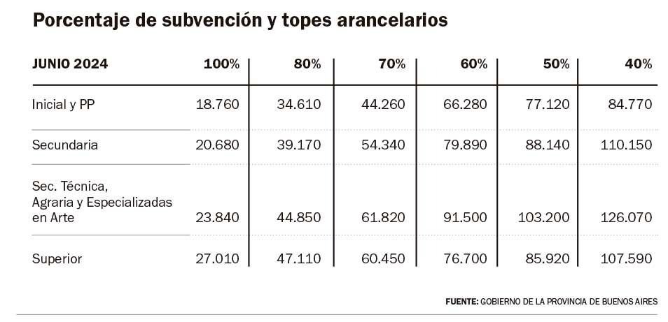 Autorizan 7,5% de suba en colegios subvencionados