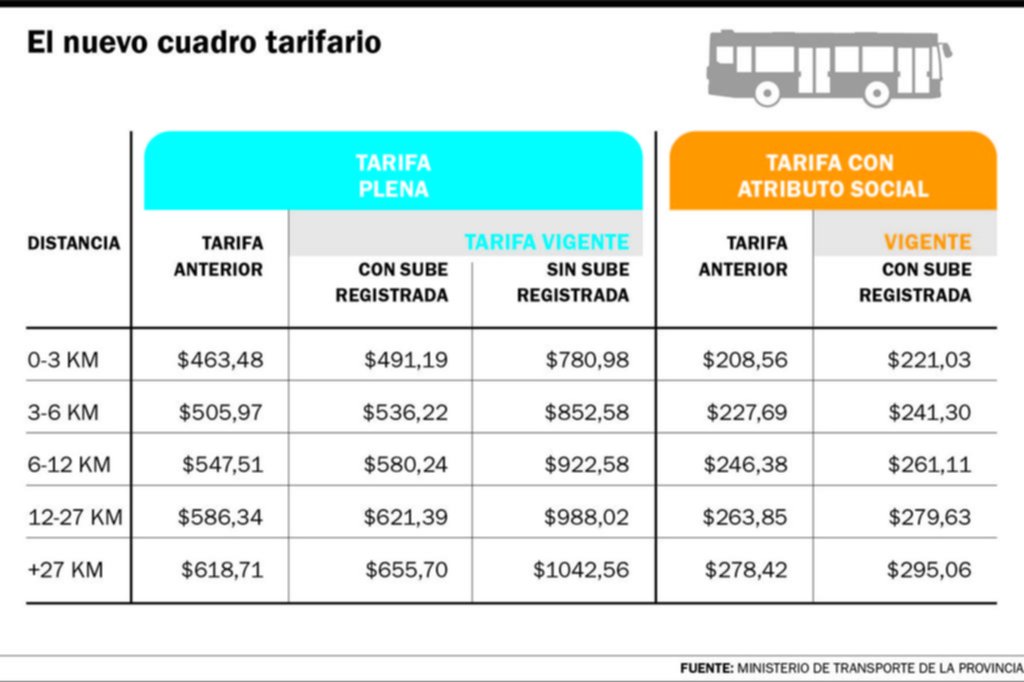 Ya rige el nuevo aumento en el precio de colectivos