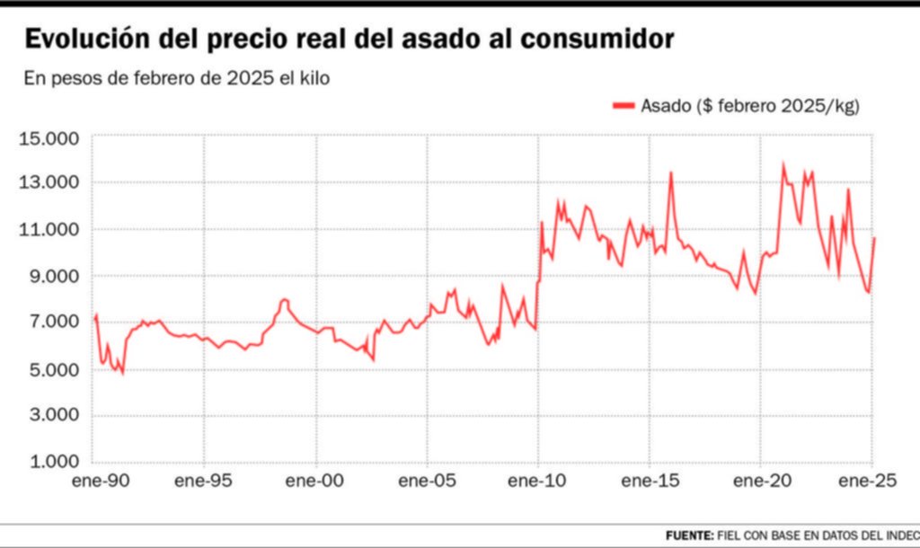Clima y demandas volátiles en el sector agroganadero para este año