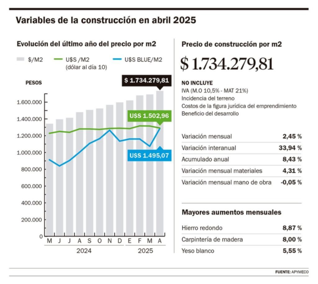 El metro cuadrado a construir tuvo un salto del 20% en dólares