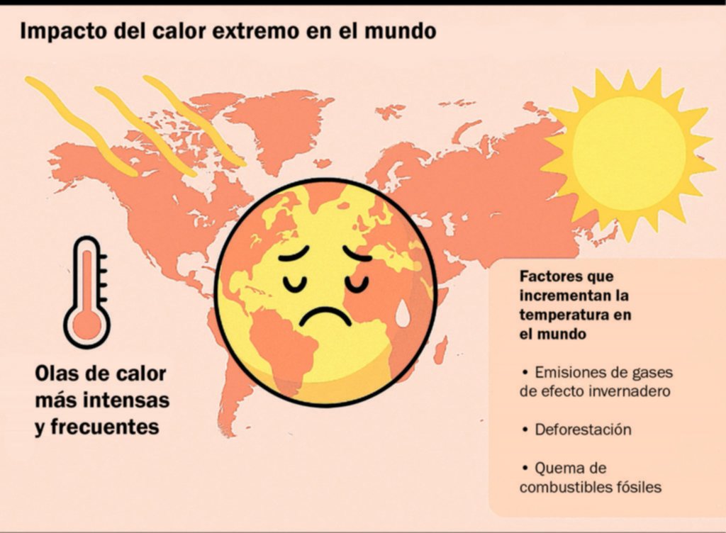 El cambio climático: extendió el calor extremo