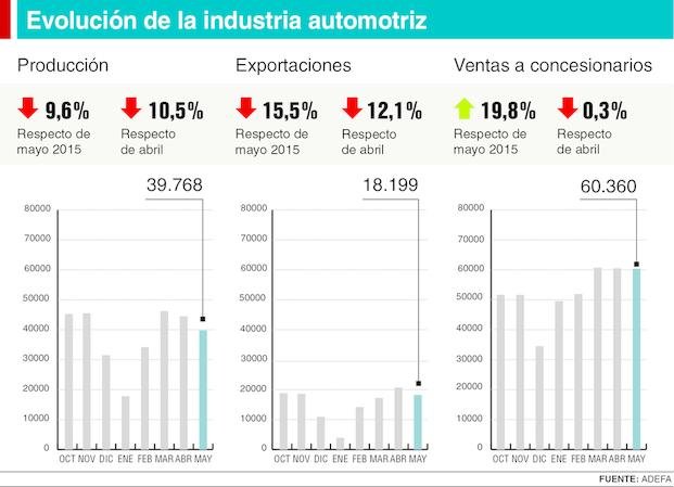 La producción de autos no logra recuperarse