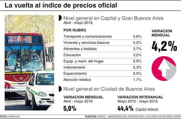 Ya debutó el índice de inflación del nuevo INDEC: 4,2% en mayo