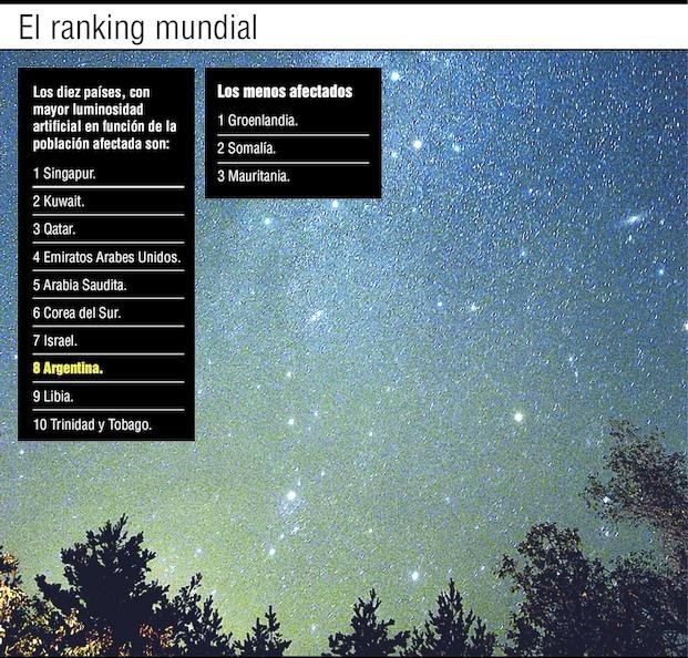 Más de la mitad de los argentinos  apenas logra ver las estrellas