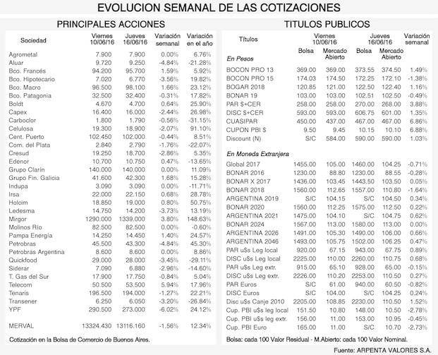 Tendencias de los mercados financieros