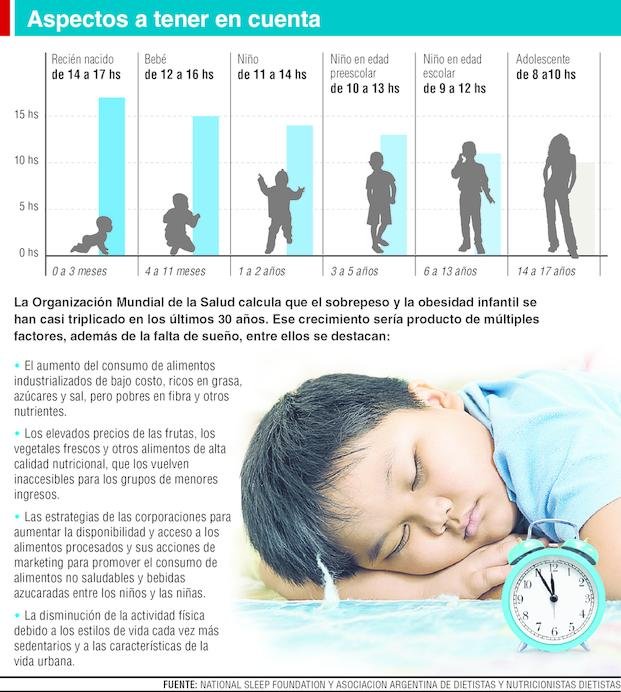 Dormir poco, factor clave en el aumento de chicos con sobrepeso
