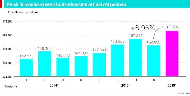La deuda externa se incrementó 7%