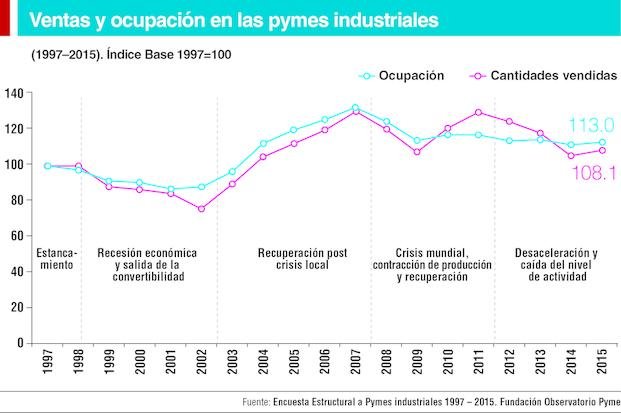 Las pymes demandan personal especializado