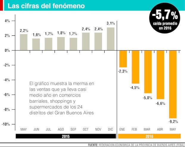 Conurbano: fuerte caída del consumo minorista