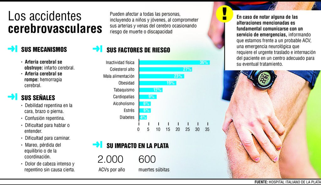 Accidentes cerebrales: en La Plata pasan unas tres horas hasta que reciben atención