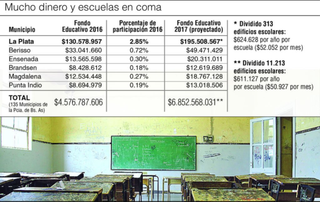 Puntos oscuros en el manejo de una caja millonaria para las escuelas públicas