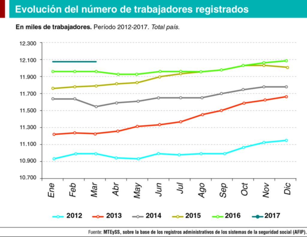 Las empresas están ampliando sus planteles laborales