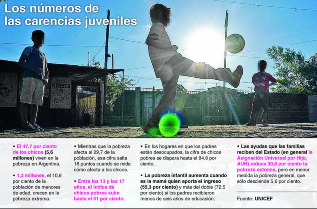 Casi 6 millones de niños y adolescentes viven en la pobreza en nuestro país