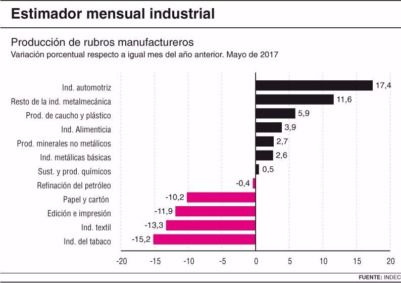 Después de 15 meses en baja, la Industria creció 2,7% en mayo