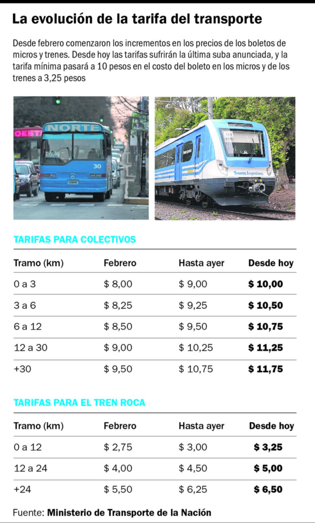 Ya rige otra suba en el transporte público: el boleto mínimo en el micro sale $10 y en el tren $3,25