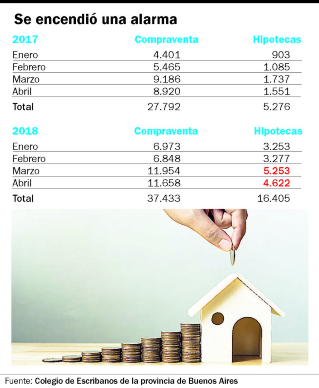 En abril cayeron en Provincia las ventas que se realizan a través de préstamos hipotecarios