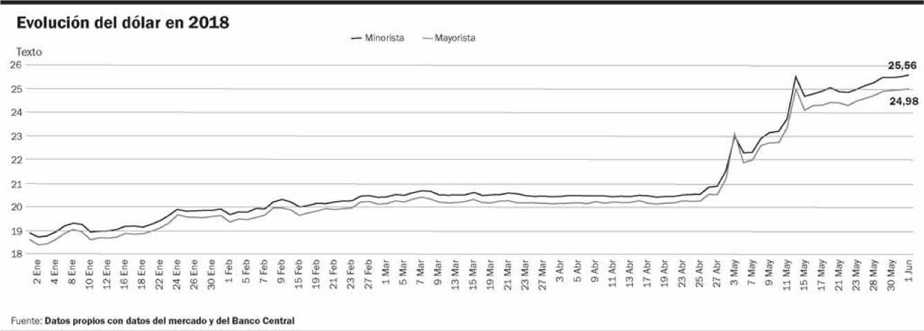 El dólar volvió a quedar en el centro de todas las inquietudes nacionales