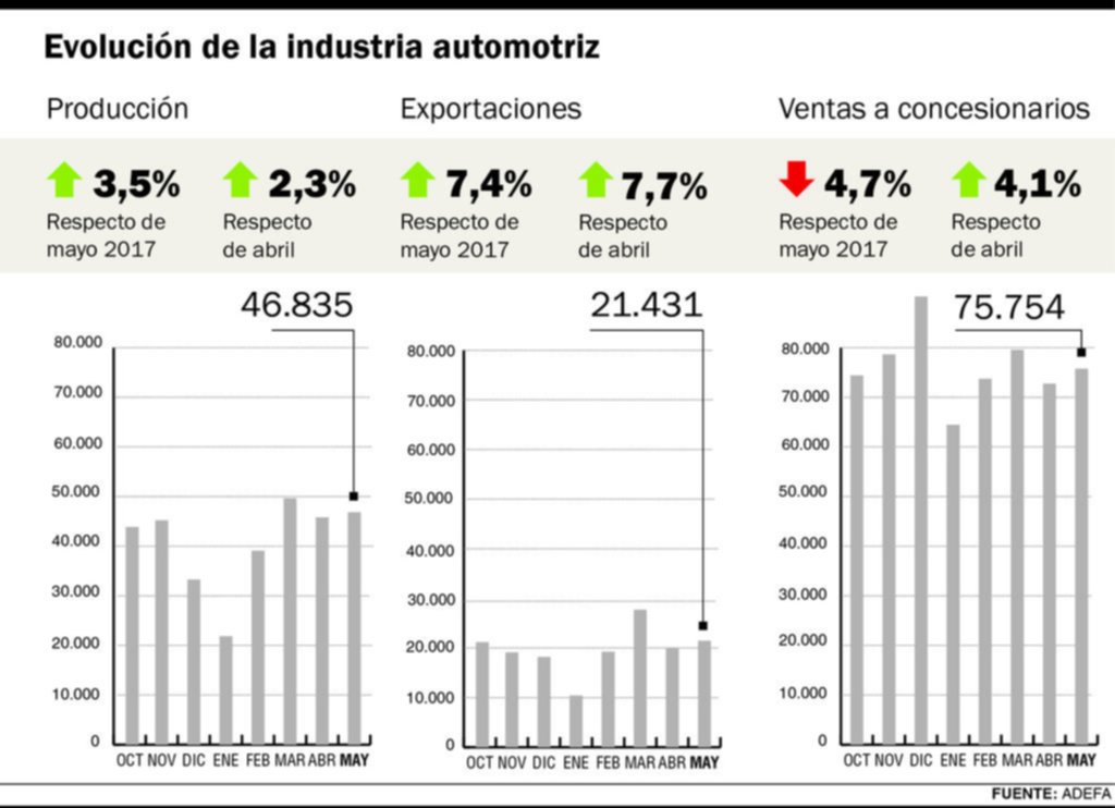 Las producción y venta de vehículos se mantuvo firme durante mayo