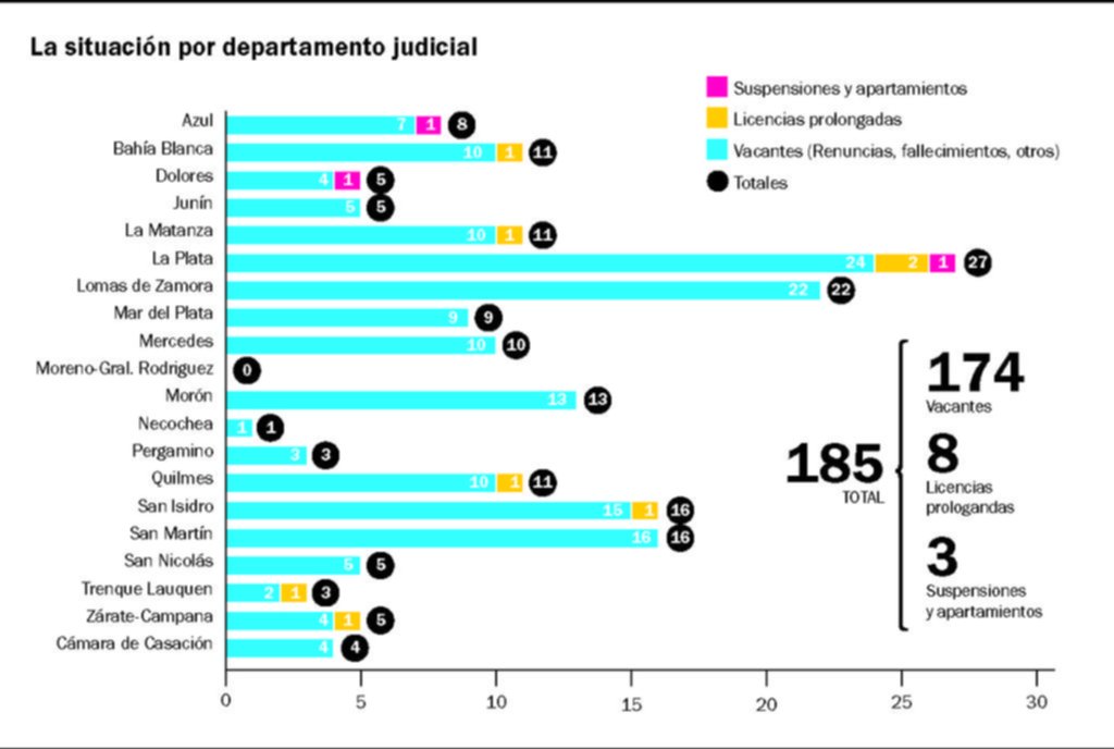 La Plata, el departamento judicial con más cargos de jueces sin cubrir de la Provincia