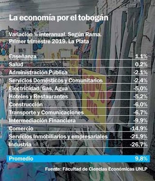 En La Plata La Actividad Económica Cayó 98 En El Primer