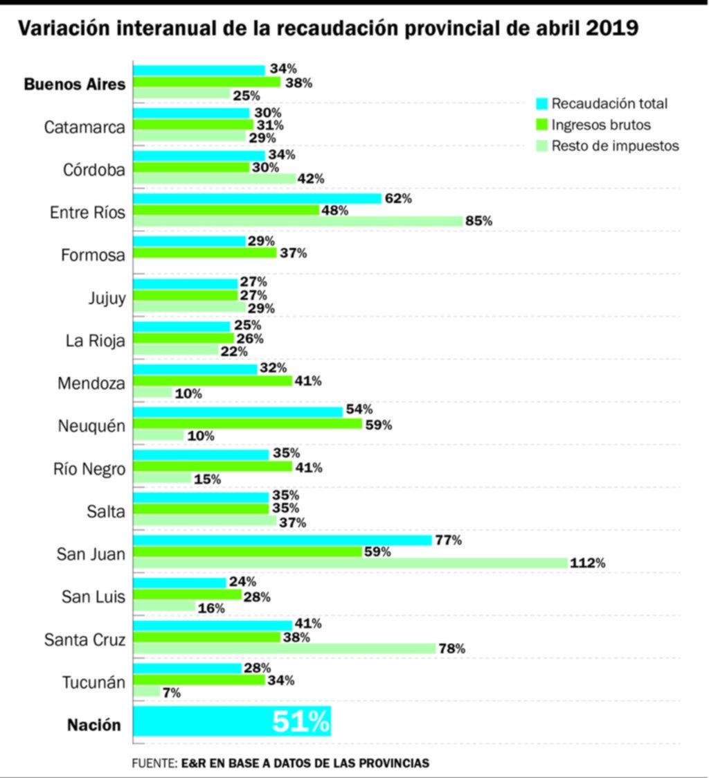 La caída de ingresos golpea a las provincias