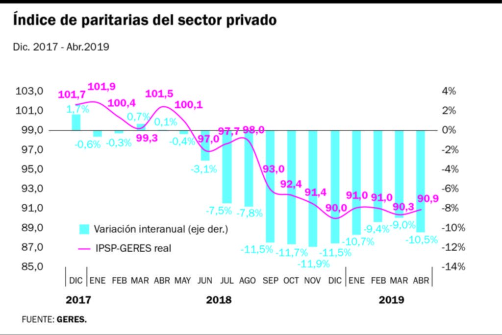 Las paritarias aún no recomponen ingresos