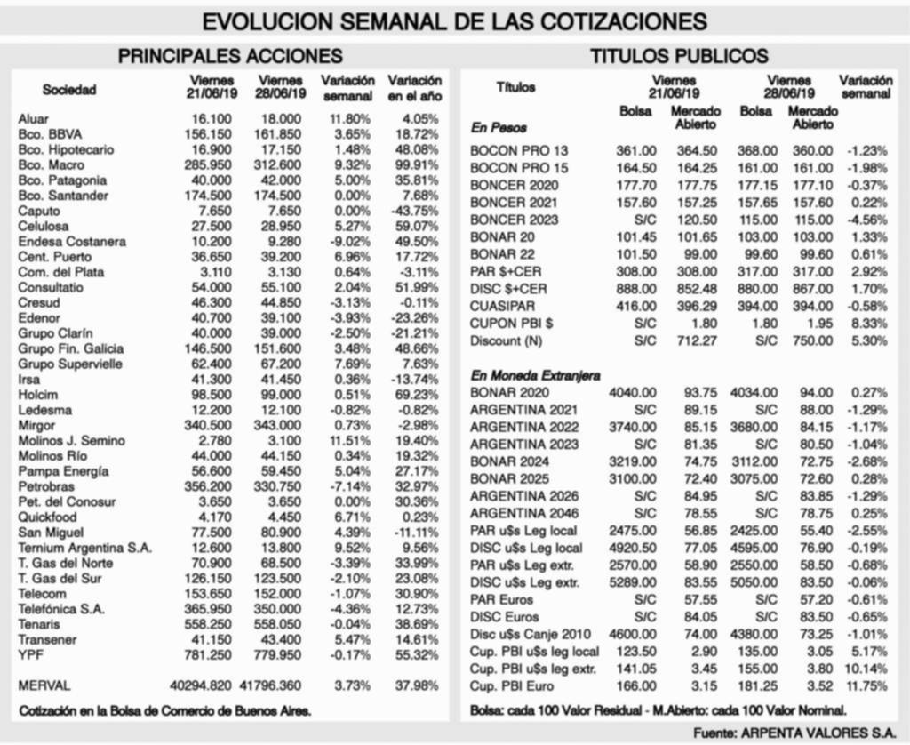 Tendencia de los mercados financieros