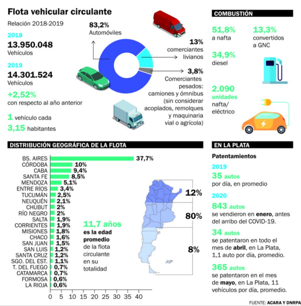 Sorprende el repunte de ventas de 0 km pero el parque automotor aún envejece