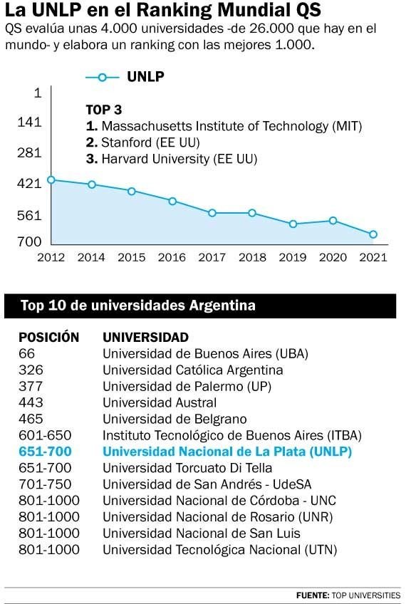 La UNLP no para de caer en un ranking internacional de universidades