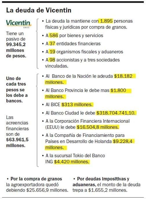 Un pasivo que supera los 99 mil millones de pesos