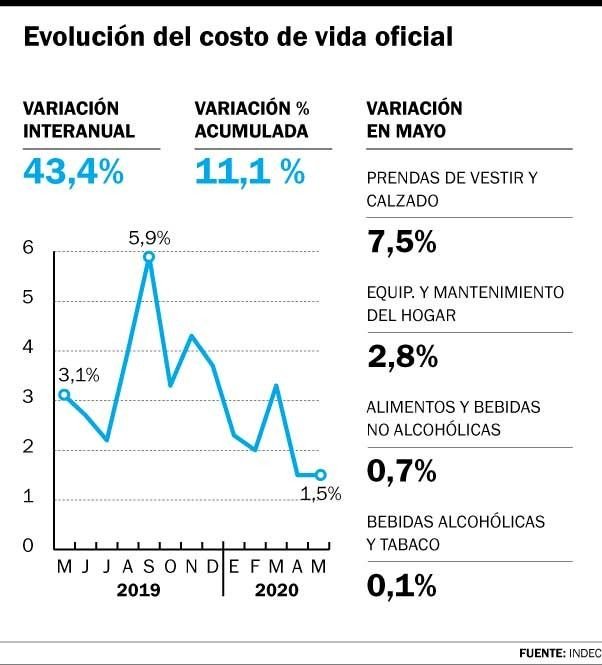 La inflación se sigue desacelerando en medio de la cuarentena por el COVID-19