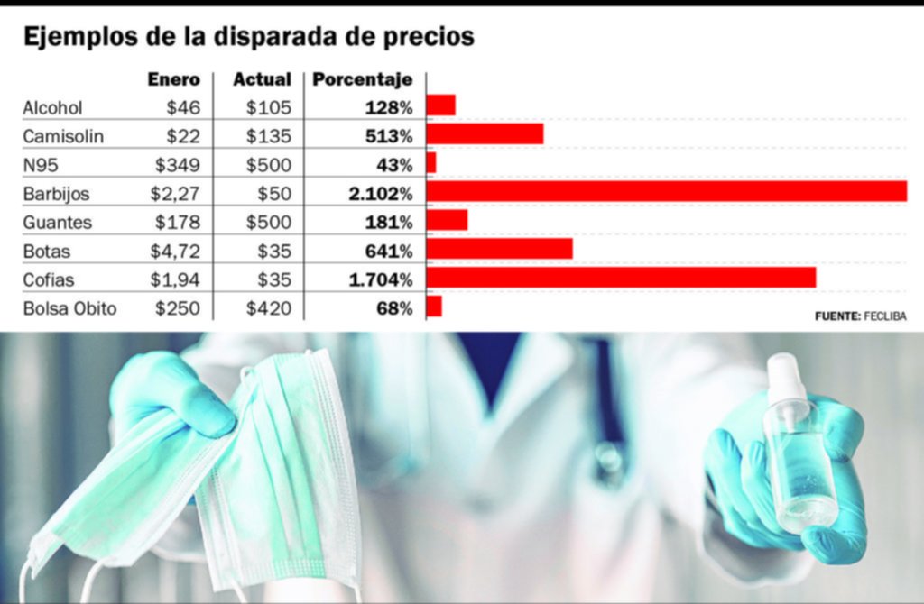 COVID-19: preocupa la escalada de precios de insumos de salud
