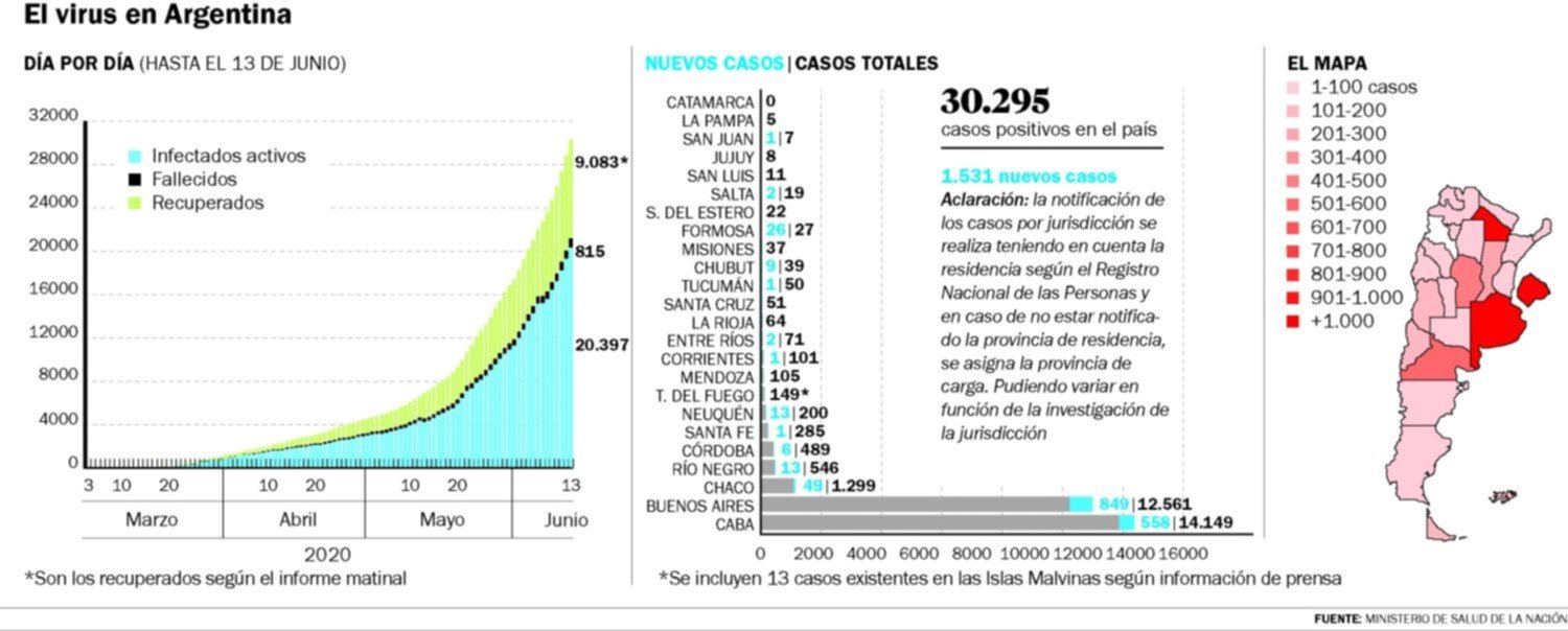 Otros 14 casos en La Plata y el país superó los 30 mil positivos