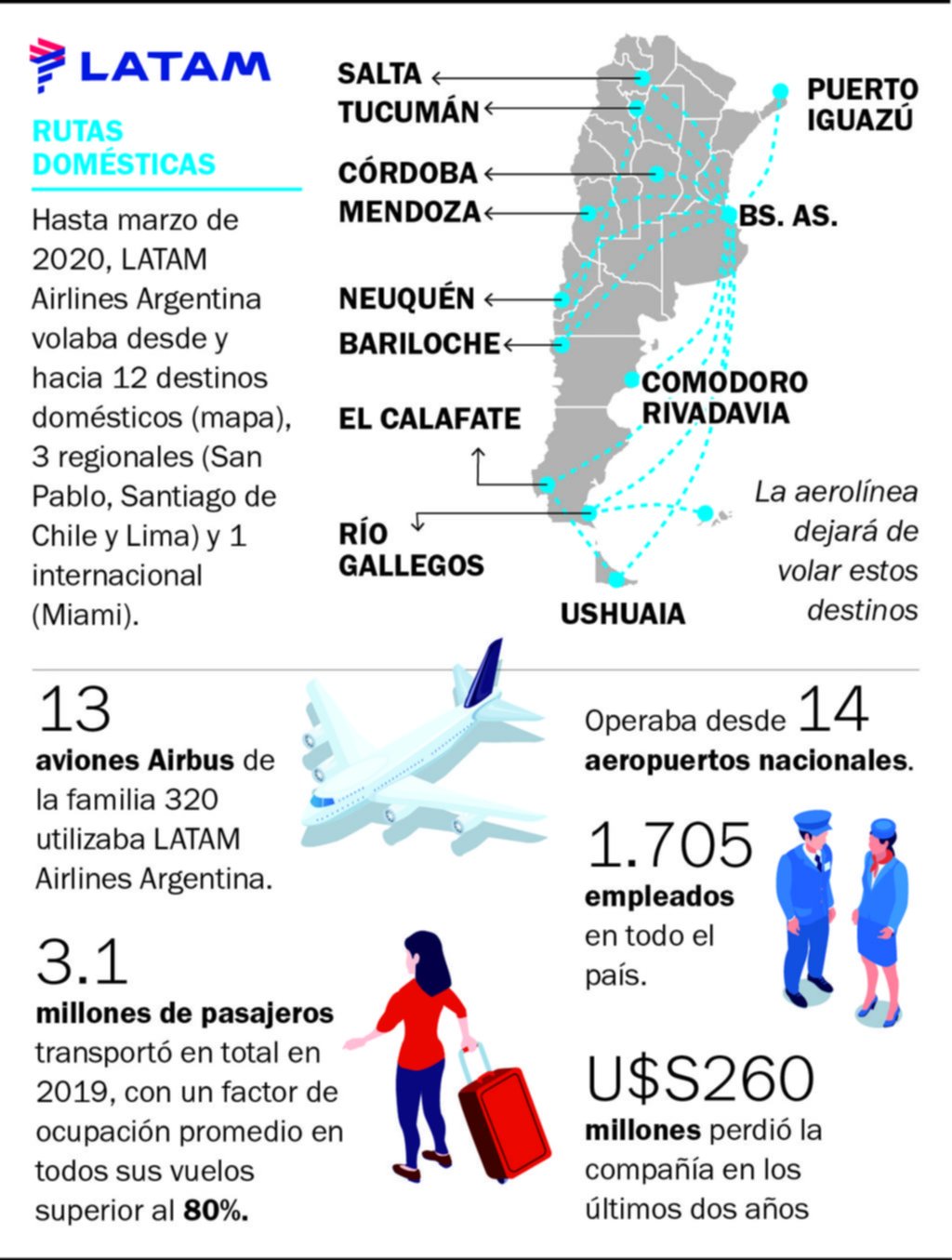 La aerolínea Latam deja de volar en el país por “tiempo indeterminado”